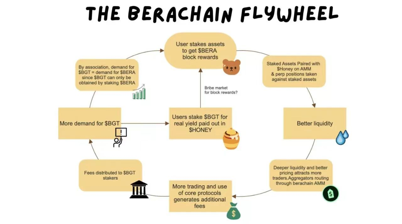 浅谈流动性与PoS如何有效结合？以Berachain、Tenet、Mangate为例