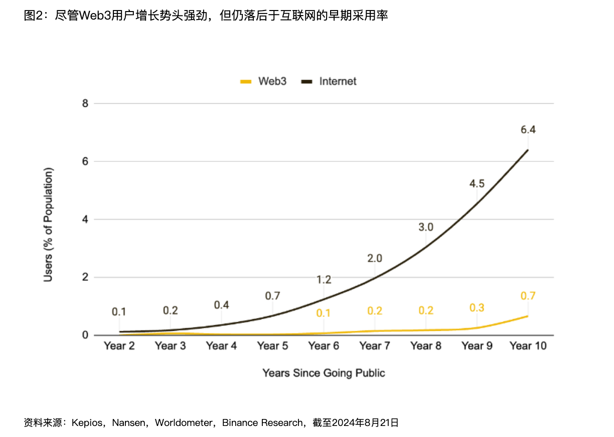 解读Binance报告：Web3离家喻户晓还有多远？