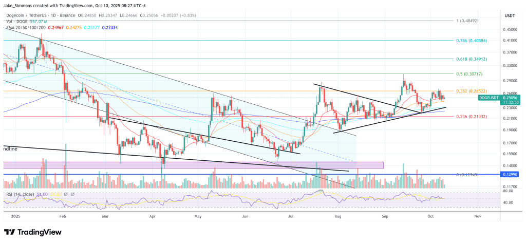 Dogecoin price