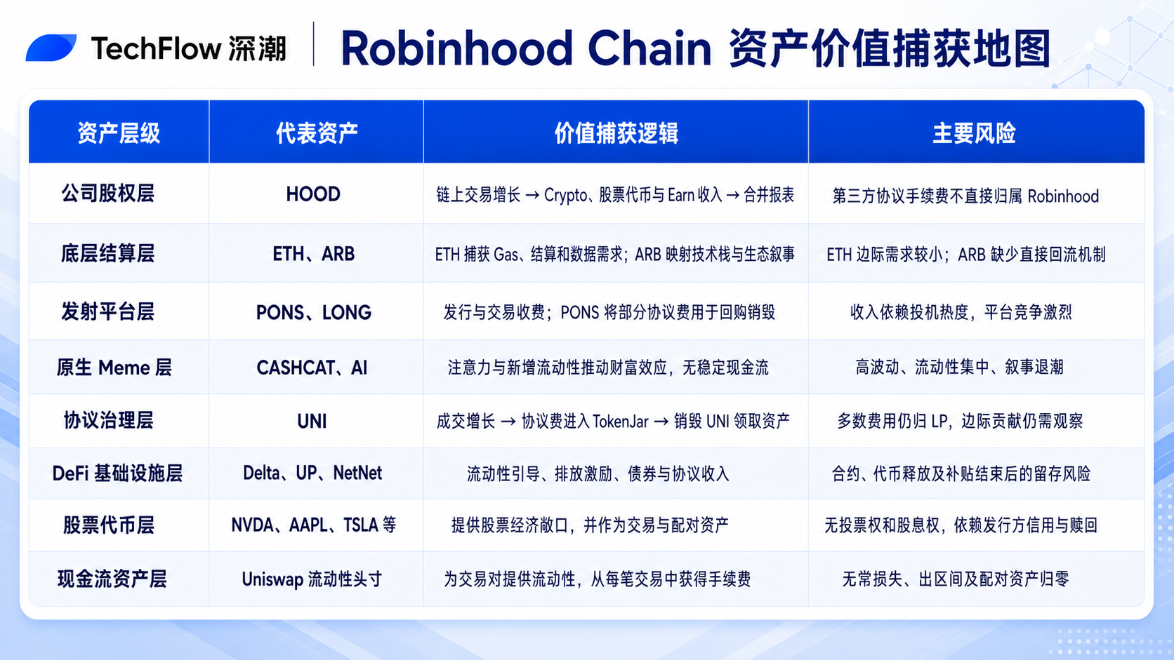 八层资产、两种逻辑:Robinhood Chain财富效应全拆解