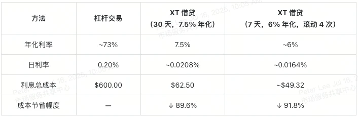 用XT质押借贷赚BTC和ETH：三大低门槛套利技巧一次掌握