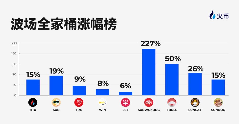 加密市场圈地战烽烟再起：孙宇晨携波场与火币HTX强势领跑