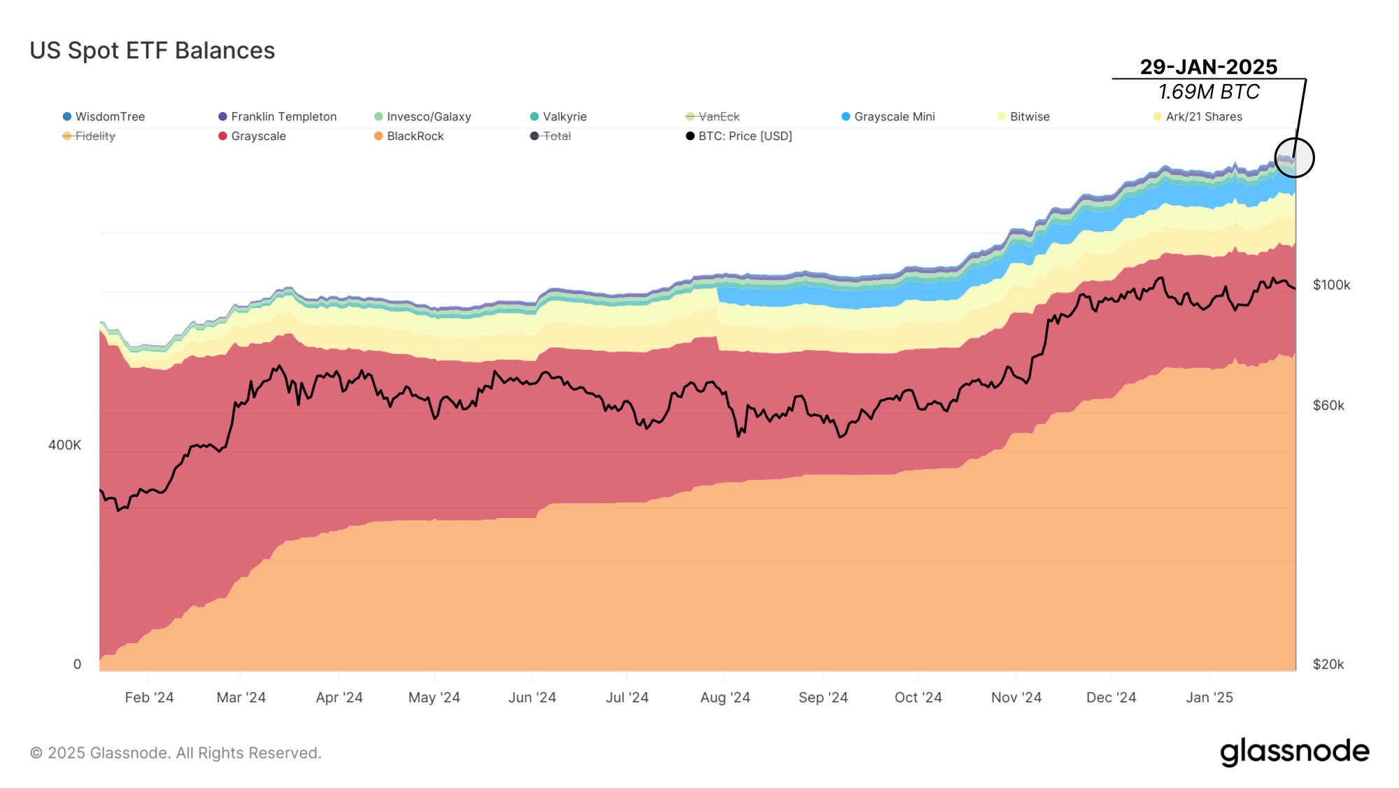 Bitcoin ETF Balances Glassnode