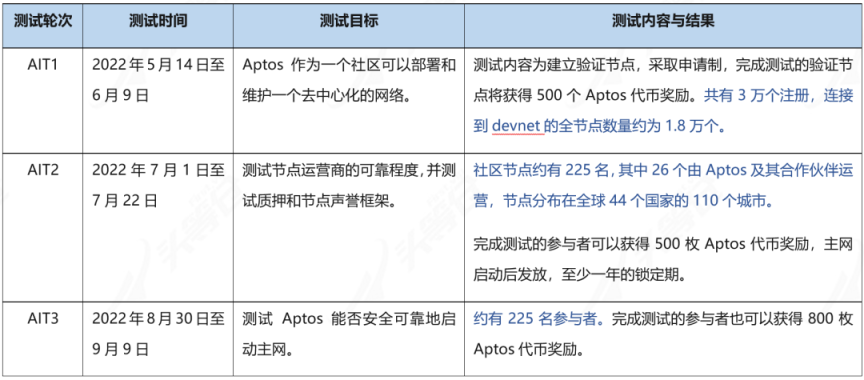 头等仓研报：全方位解读公链项目Aptos