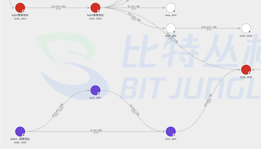 比特丛林：揭秘Bybit交易所全球最大黑客盗窃案，涉案金额近15亿美元