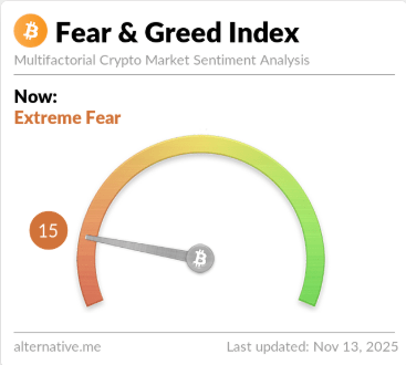 Bitcoin Sentiment Most Fearful Since March: Is A Bottom Near?