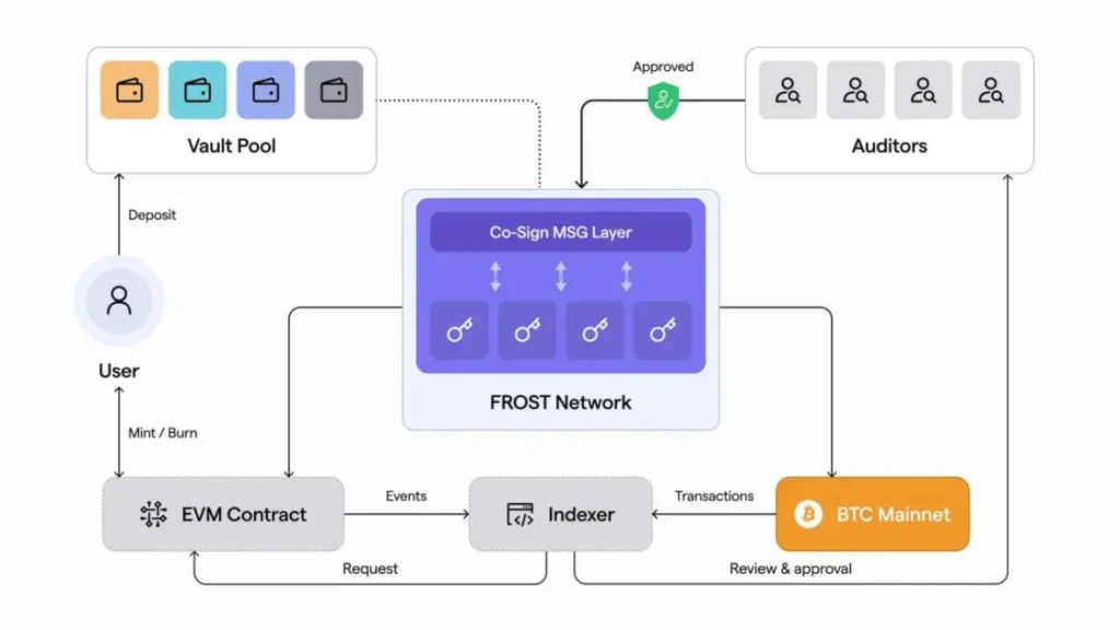FROST Controller for $BTC Mainnet