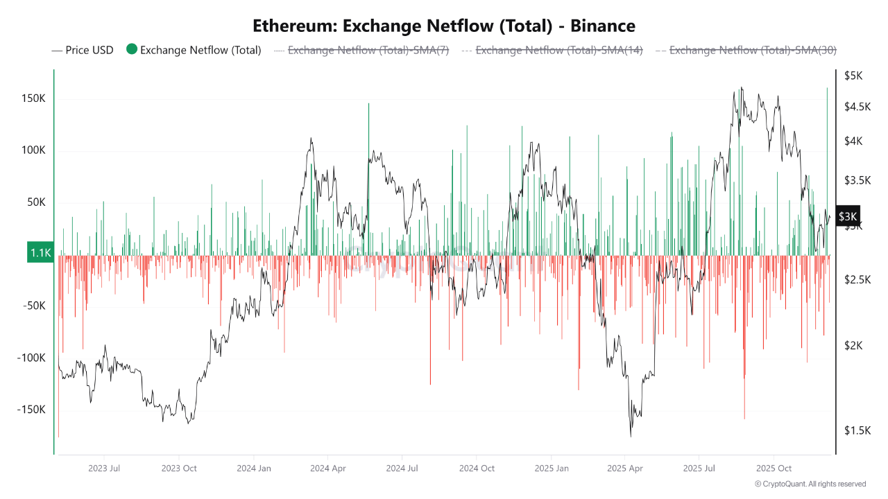 Ethereum Sees Largest Binance Inflow Since 2023 – Warning Sign?
