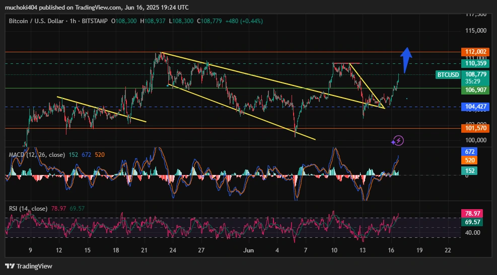 BTC Price analysis