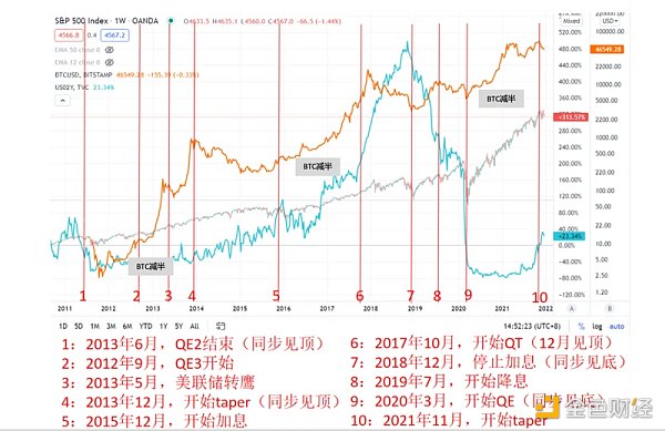 Binary Research：暴跌下的启示，探寻加密资产的金融属性周期