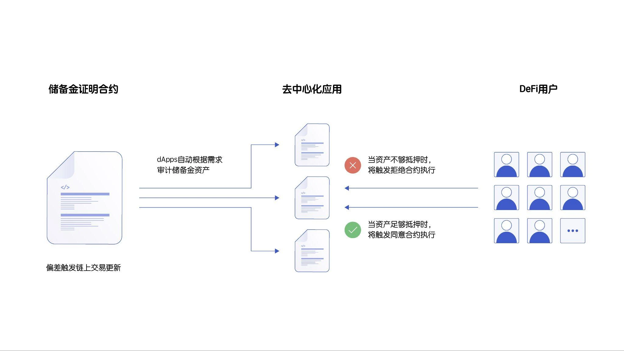 包装通证储备金证明(PoR)的建设者指南