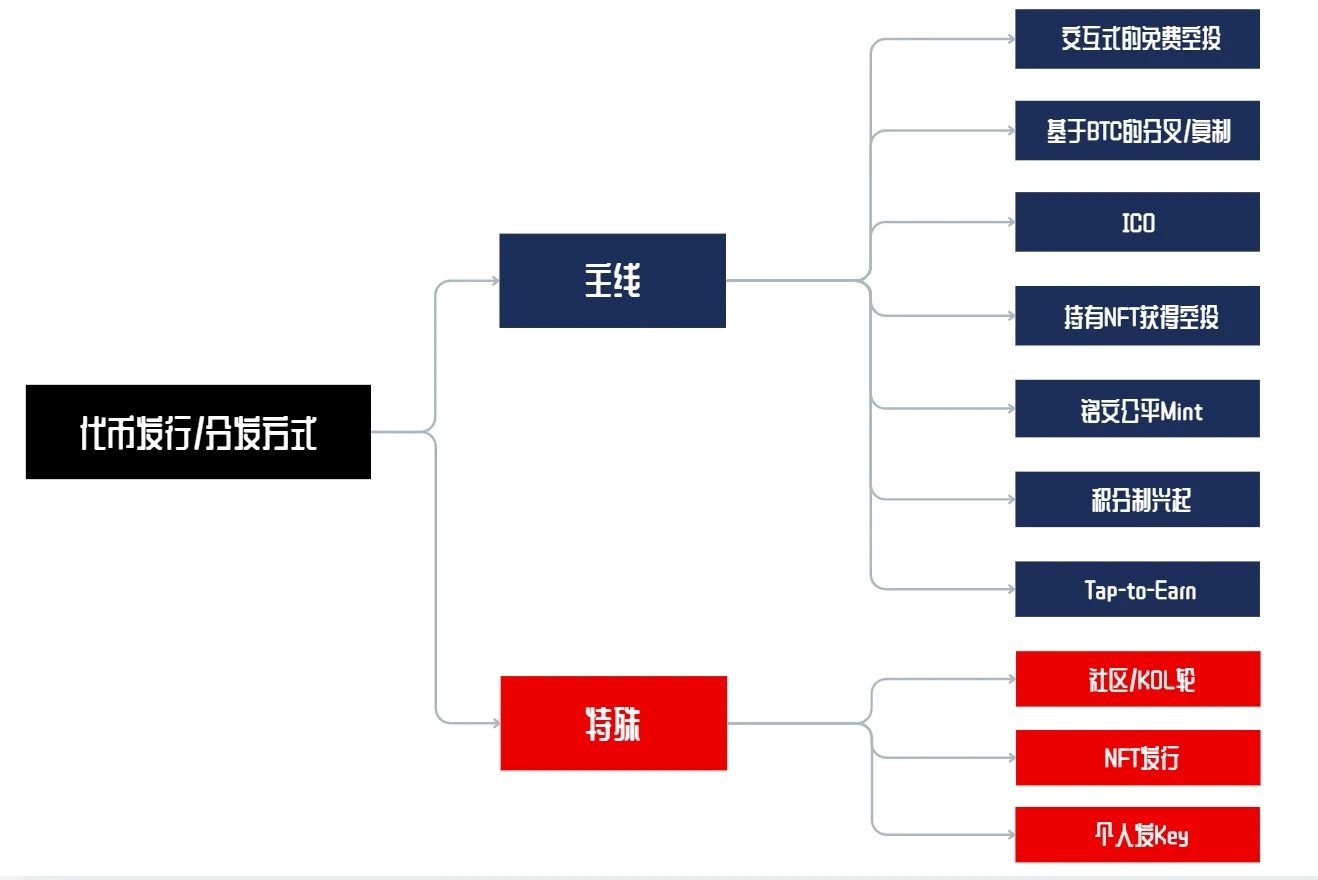 代币发行方式革新：「让房间里的大象走出去」