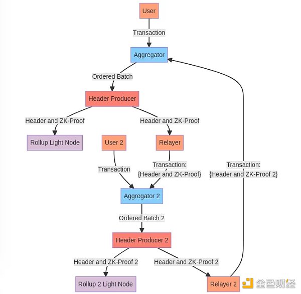 Celestia研究员：解读4种新Rollup方案