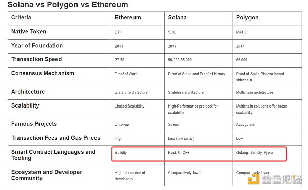 Solana熊市团结开发者的姿势：兼容EVM，拉新开发者