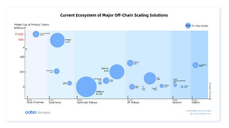 Cobo Ventures深度研报：全面解读链下扩容方案