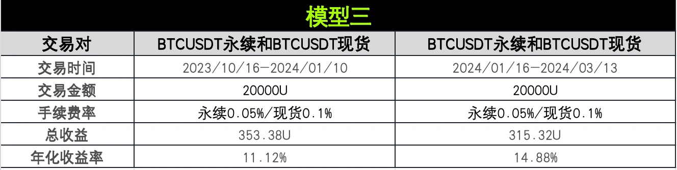 策略实测04｜OKX与AICoin研究院：资金费套利策略