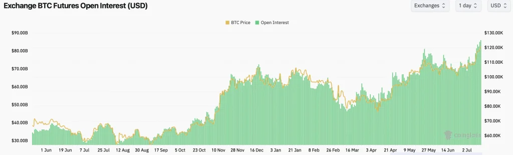 BTC OI