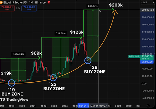 Analyst Predicts Bitcoin Price Is Going To $200,000, Reveals When To Buy