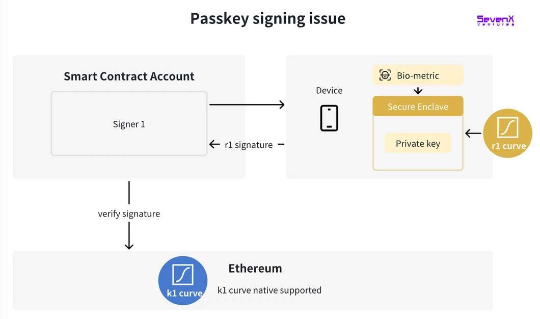 SevenX Ventures: WebAuthn 与 Passkey 如何拯救糟糕的加密体验？