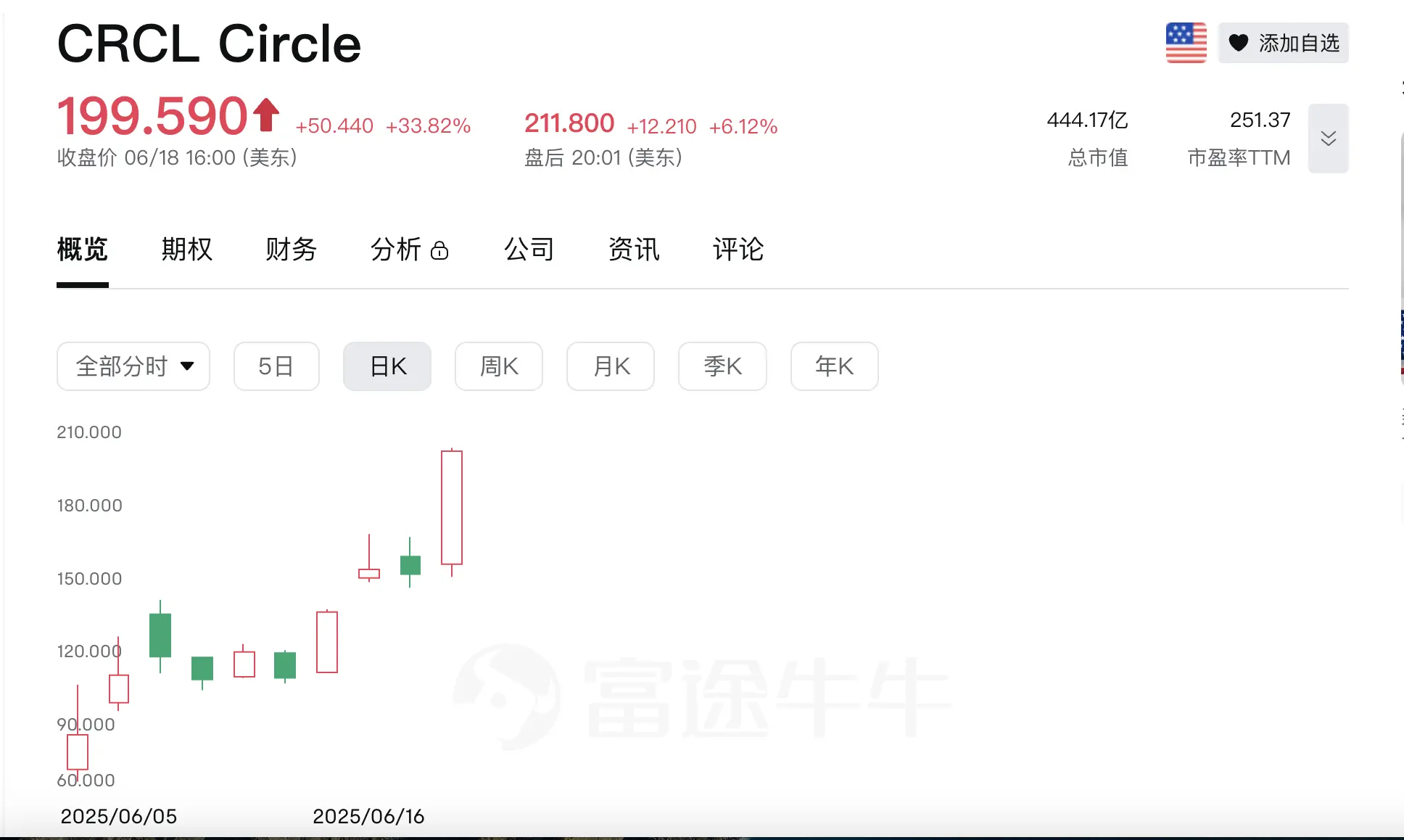 加密IPO季来袭？Circle股价屡创新高，这13家加密企业正加速奔赴华尔街