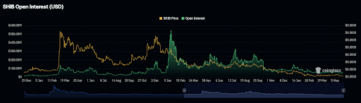 Shiba Inu OI Crashes Over 30%, SHIB Burns Grind To A Halt; Is This The End?