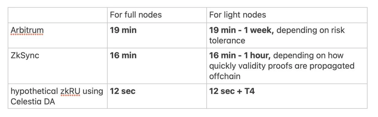 漫谈TTF：一笔Rollup交易多久才能最终确定？