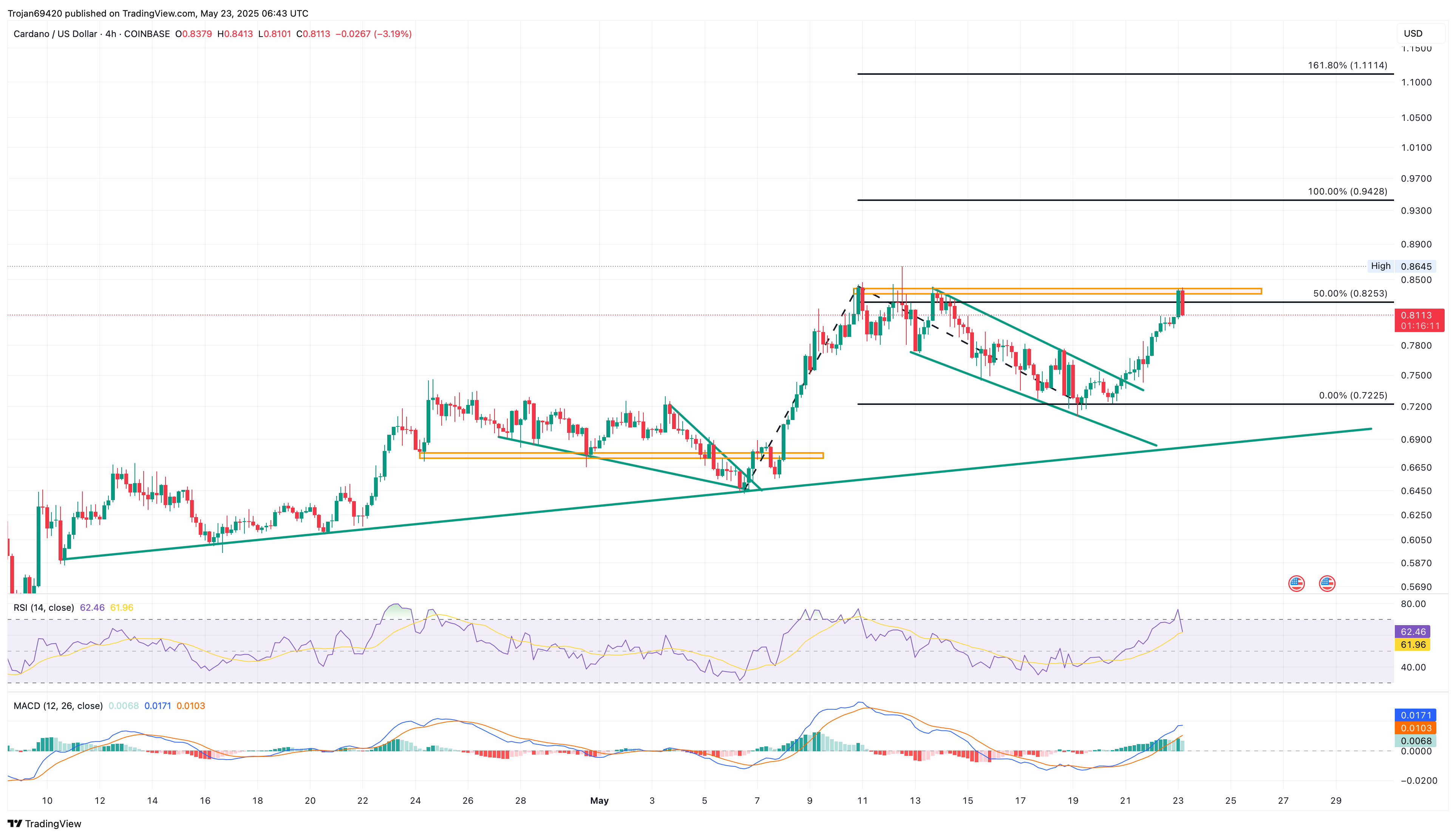Cardano Rejected at $0.84: Will the Dip Deepen to $0.72?