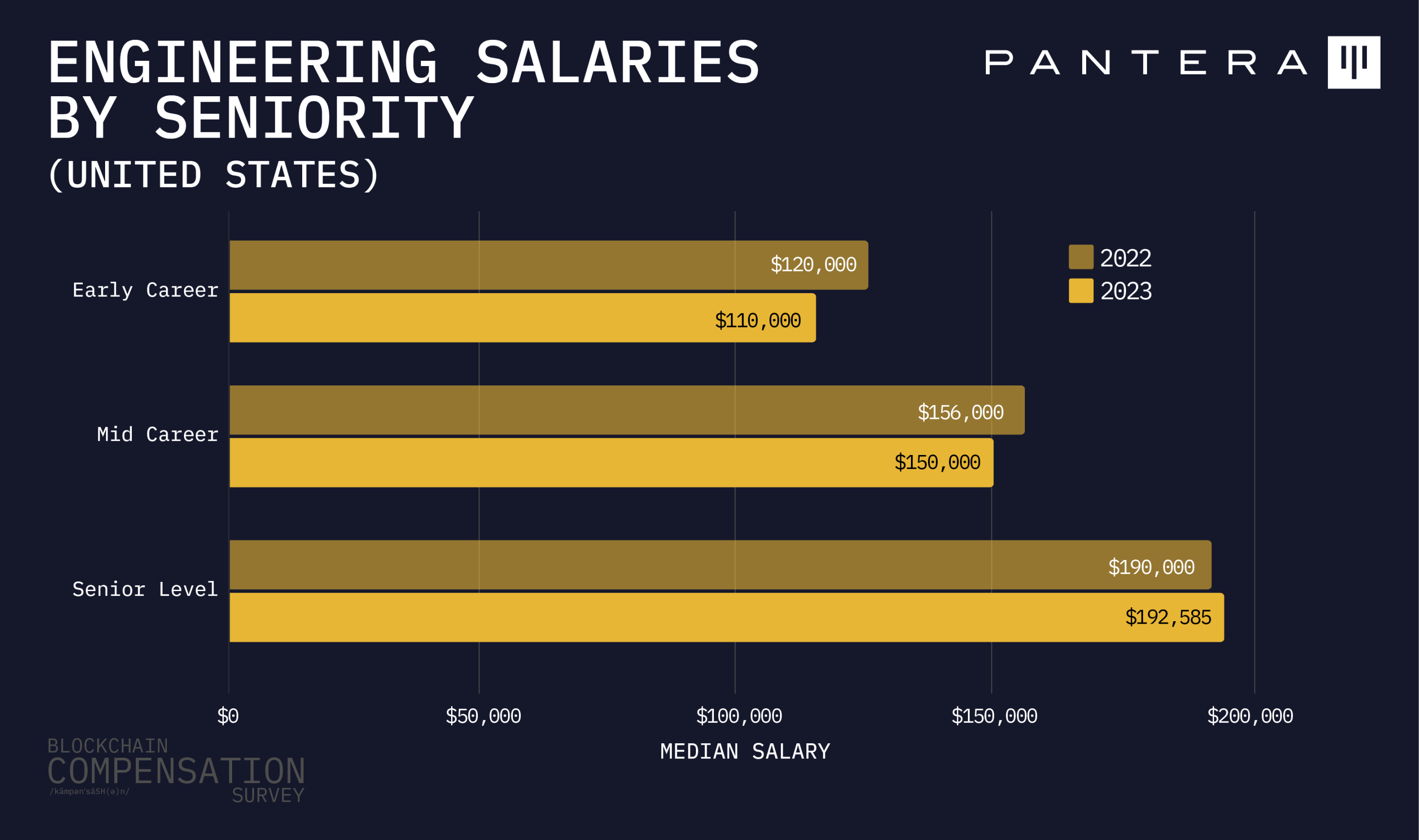 Pantera加密薪酬报告：88%从业者远程办公，高管薪资最高超500万美元