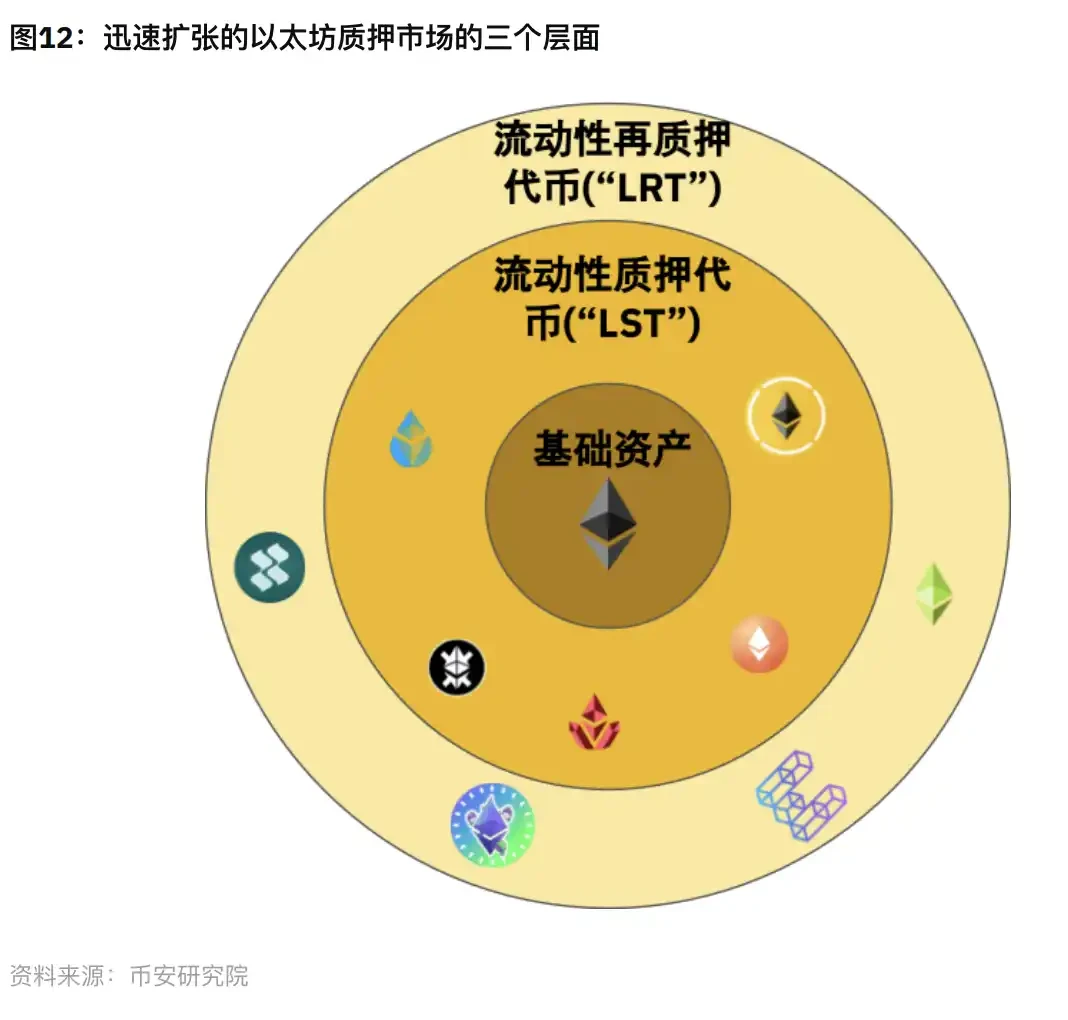 Binance Research：全景解读Restaking赛道