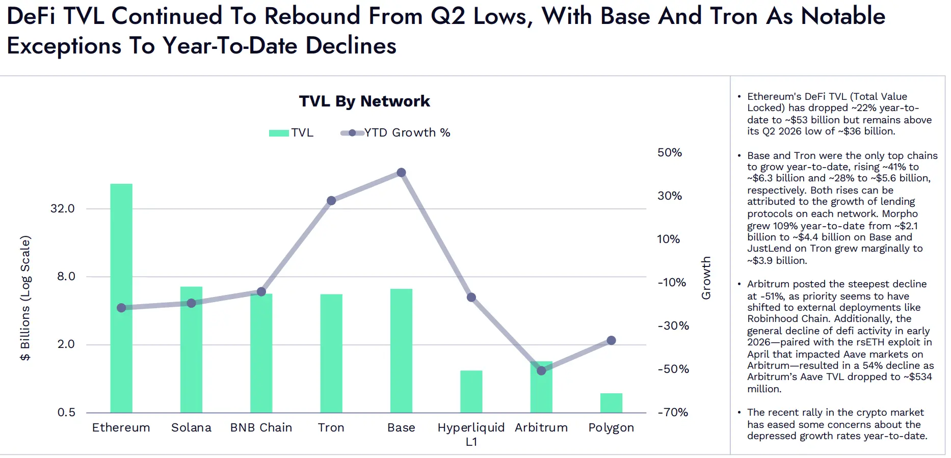 ARK Invest Q3 DeFi 报告：代币化股票成交额达 500 亿美元，推动链上交易逐步复苏