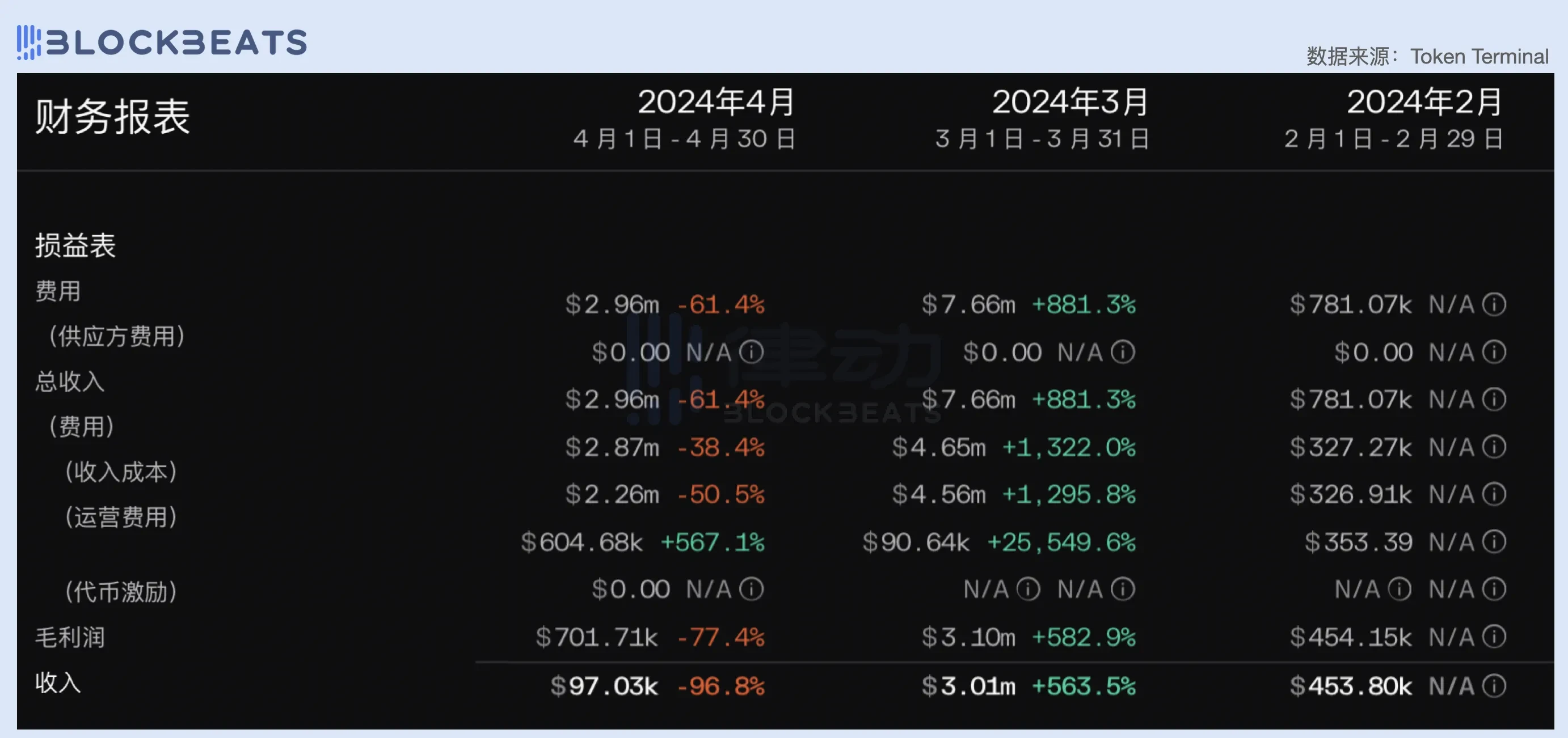 2024一季度公链财报：公链们的创收表现如何？