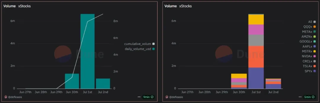 链上数据看股票代币化：xStocks与Robinhood有何区别？