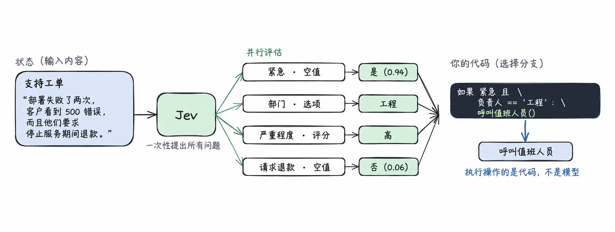 一个字都不会写的 Jev，凭什么成为 ChatGPT 之后最火的模型？