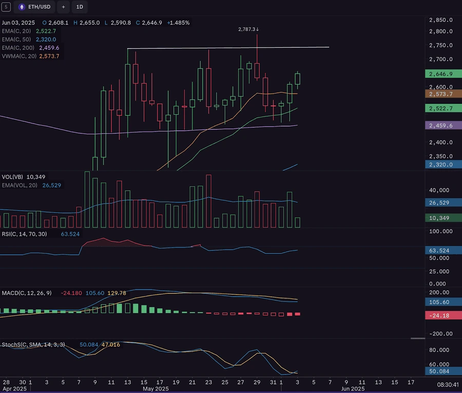 ETH Price Analysis Lark Davis
