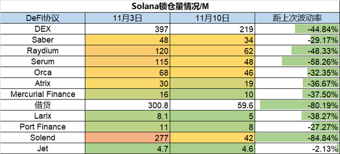 Foresight Ventures市场周报：市场遭遇雷曼危机，FTX抛售风波继续