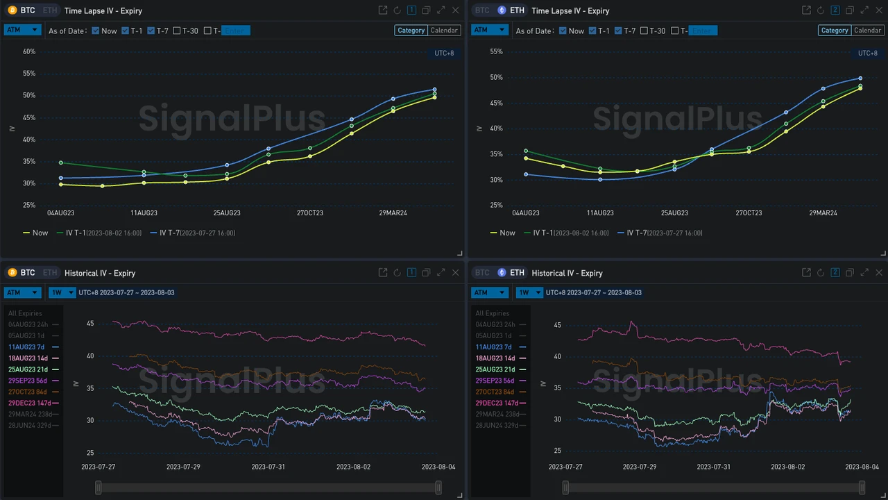 SignalPlus波动率专栏(20230803)：隐含波动率下降，交易员继续中长期布局