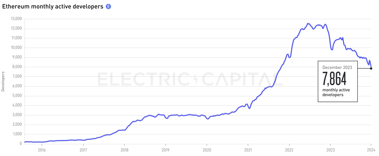 Electric Capital 2023年开发者报告：开发者数量整体下降24%