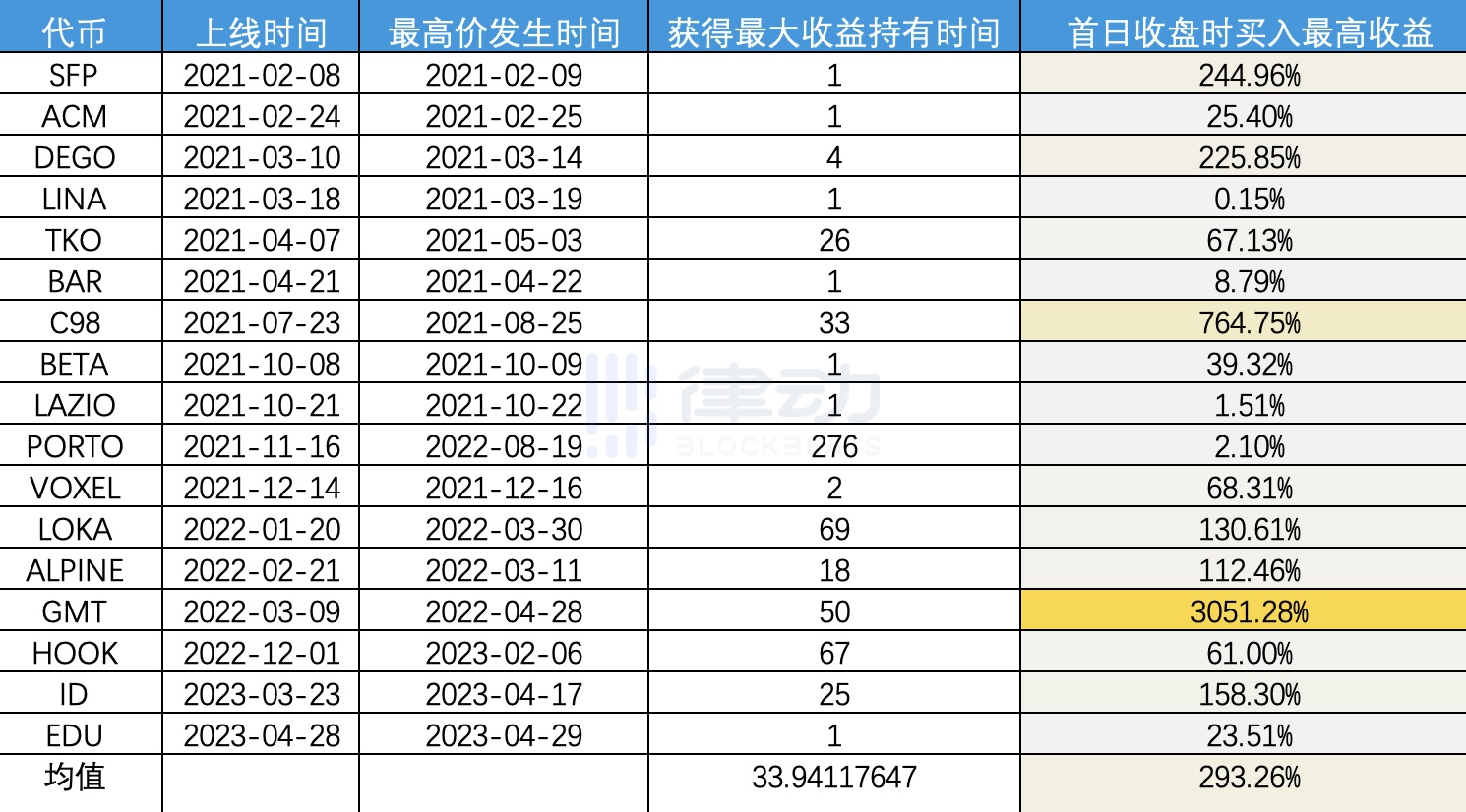 Binance Launchpad数据解读：IEO仍是好的投资机会吗？