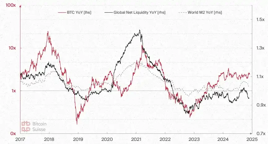 Bitcoin Suisse 2025前瞻：山寨币总市值将增长5倍；财富效应或推动NFT热潮