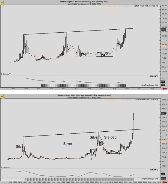 Monero (XMR) Hits New $610 All-Time High – Veteran Trader Shares Silver-Like Setup
