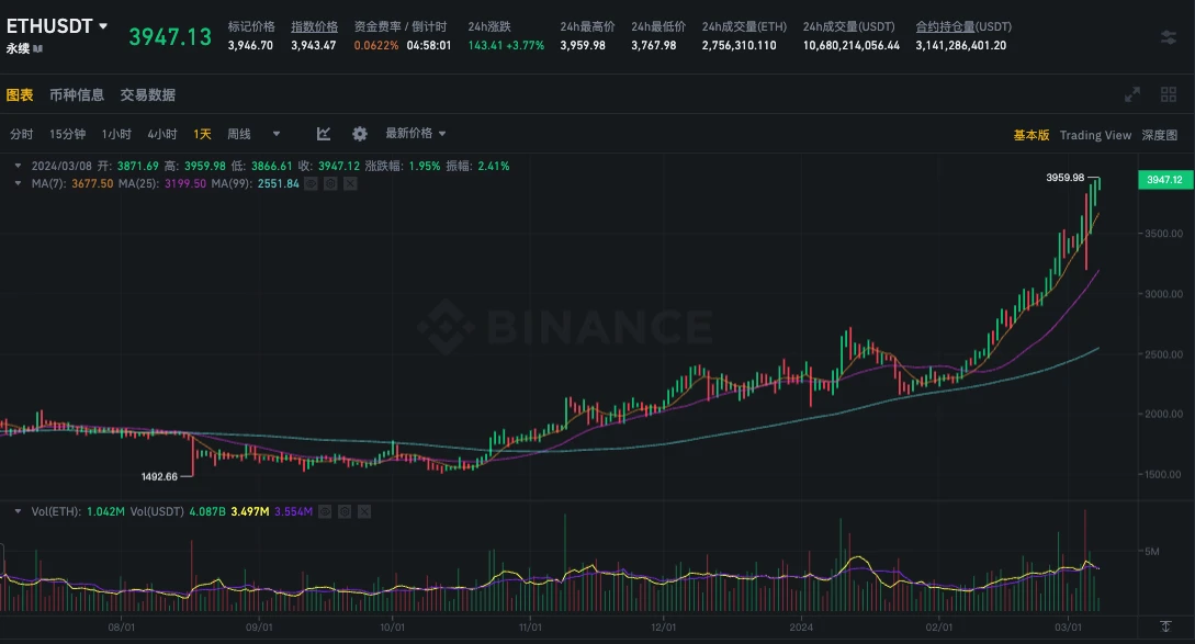 SignalPlus波动率专栏(20240308)：ETH突破4000在即，近期大量看涨期权买入