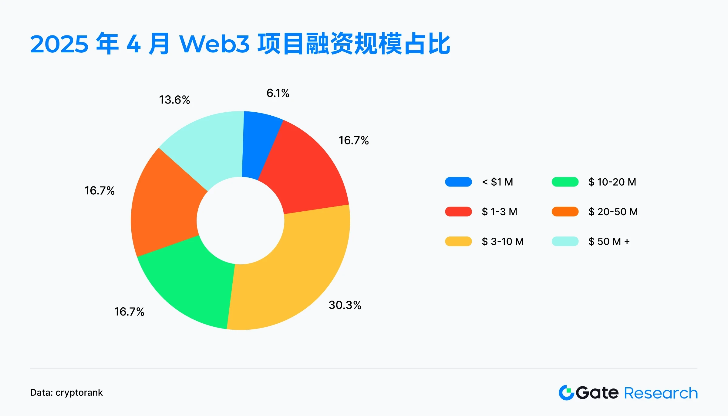 Gate研究院2025年4月融资解读：中大额项目成主力，小额融资遇冷