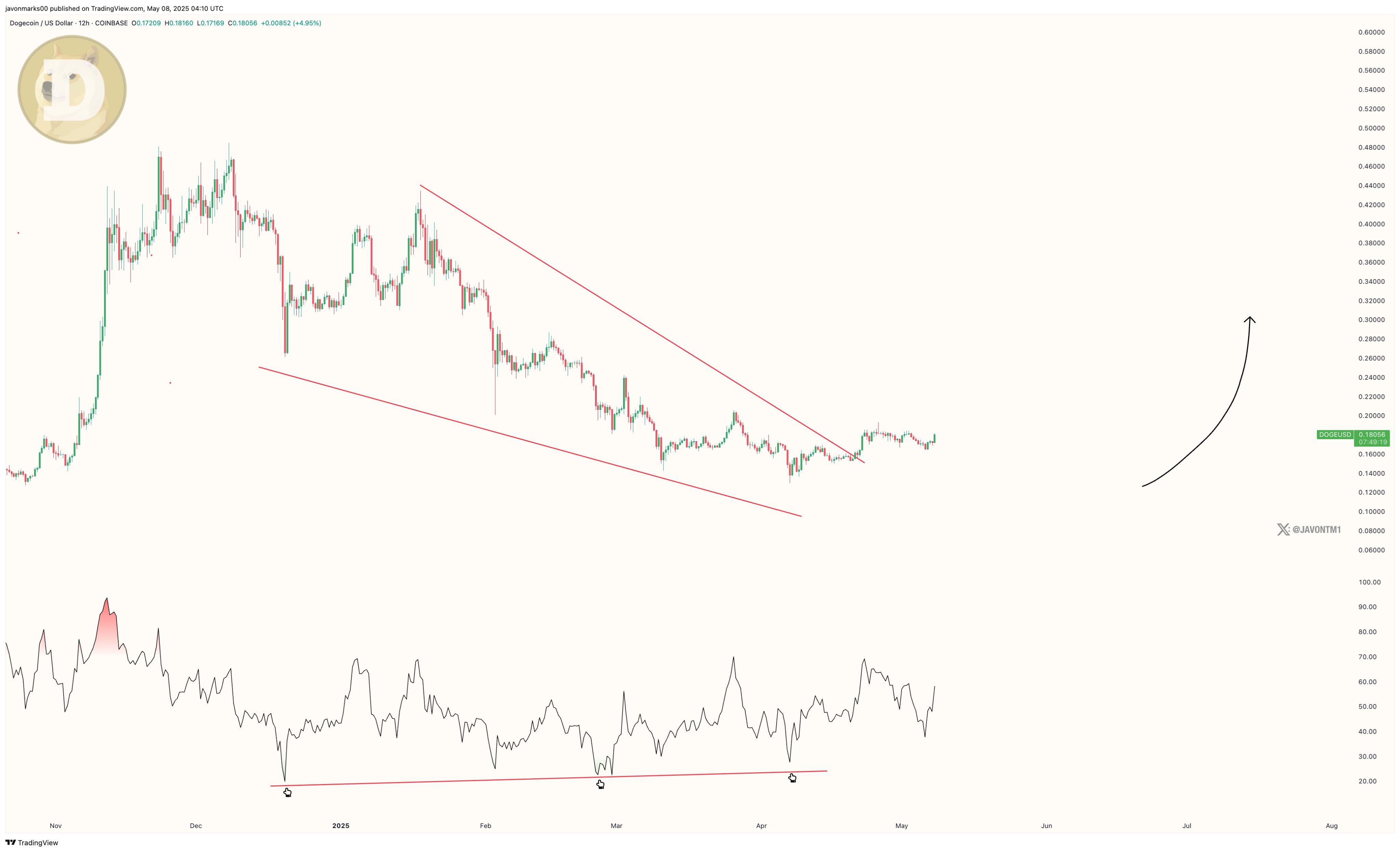 Dogecoin Breaks Out of Diamond Bottom Pattern: Here’s How High DOGE Can Go