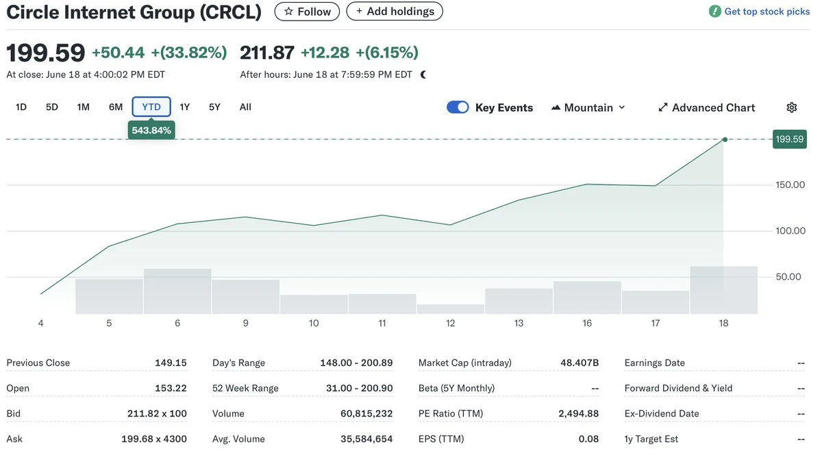 BitMEX Alpha：Circle的股价建立在流沙之上