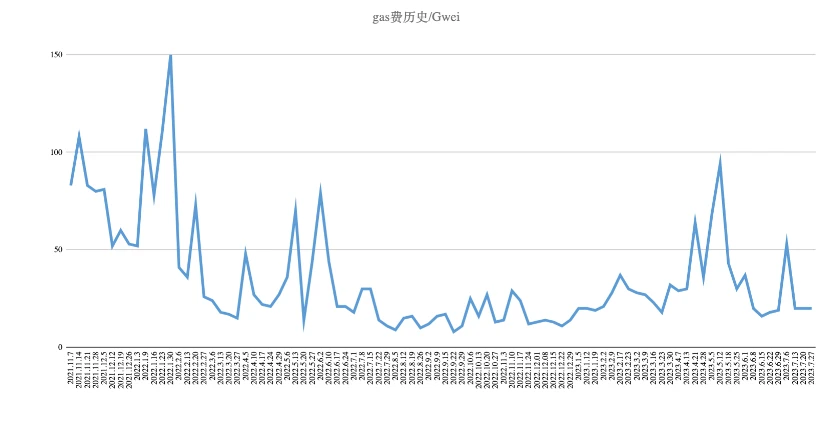 Foresight Ventures市场周报：市场寻找方向，山寨季是否到来？