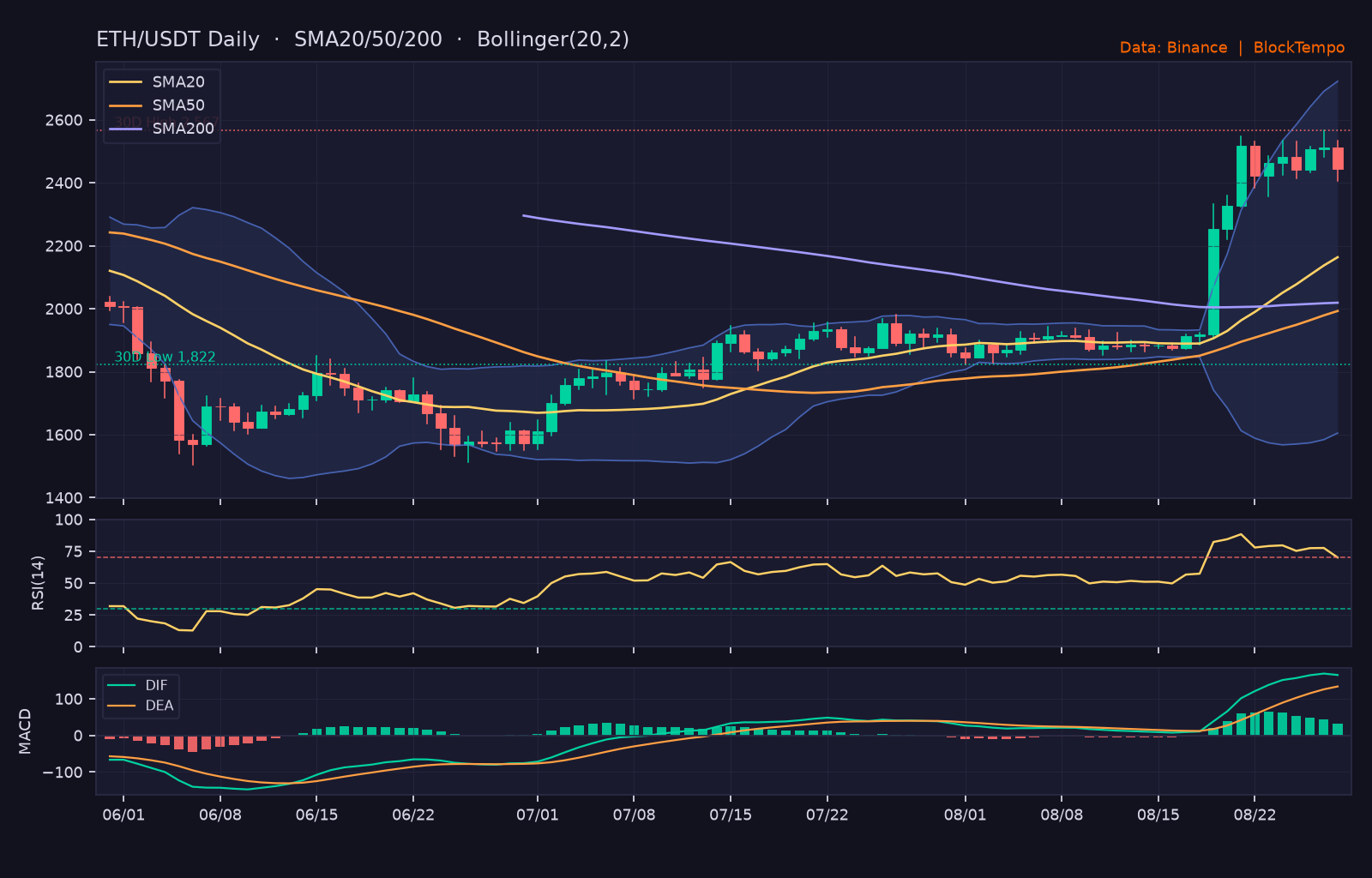 ETH/USDT 日線技術分析（SMA/布林/RSI/MACD）｜Binance