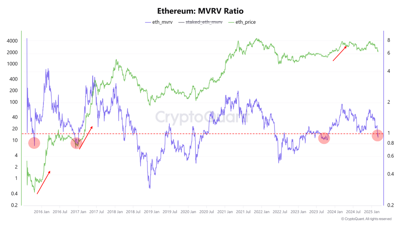 Ethereum MVRV Ratio CryptoQuant