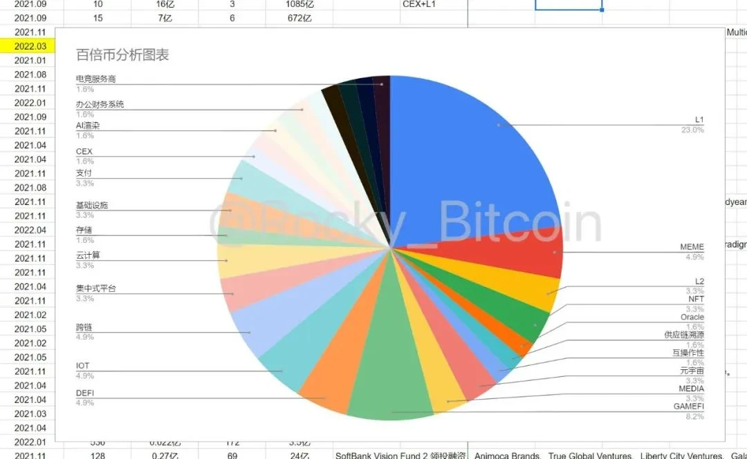 研究了61个百倍以上的项目，我发现了它们有这些特征