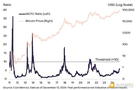 灰度：比特币在10万美元附近震荡，牛市结束了吗？