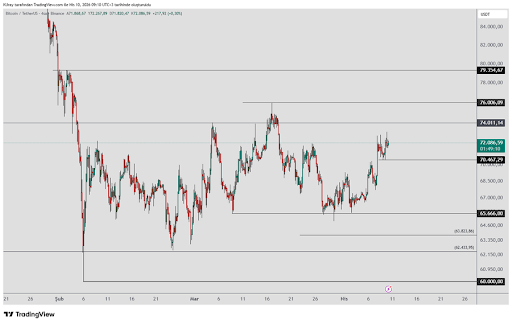 Bitcoin Battles Key Levels: Will $70,000 Hold Or Trigger A Fresh Decline?